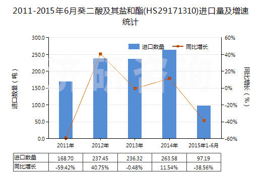 2011-2015年6月癸二酸及其鹽和酯(HS29171310)進(jìn)口量及增速統(tǒng)計(jì)